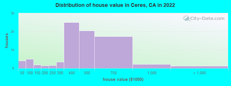 Distribution of house value in Ceres, CA in 2022