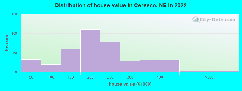Distribution of house value in Ceresco, NE in 2019