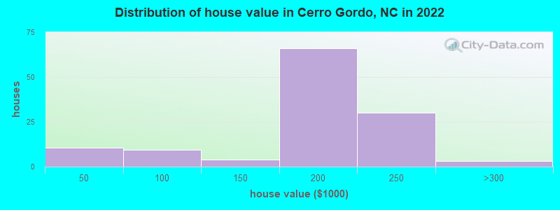 Distribution of house value in Cerro Gordo, NC in 2022
