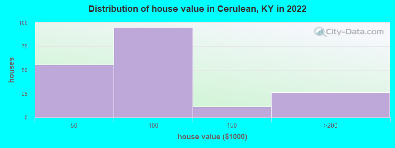 Distribution of house value in Cerulean, KY in 2022