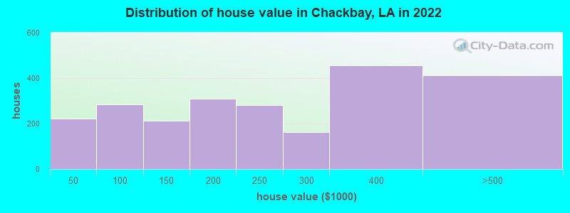 Distribution of house value in Chackbay, LA in 2022