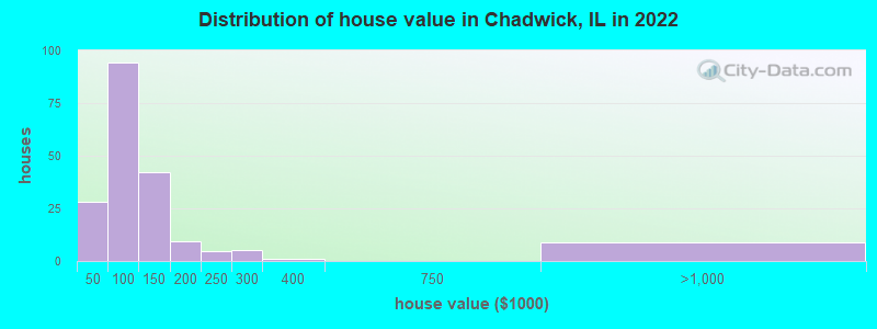 Distribution of house value in Chadwick, IL in 2019
