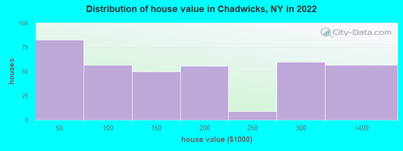 Distribution of house value in Chadwicks, NY in 2022