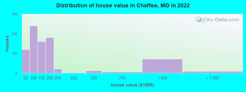 Distribution of house value in Chaffee, MO in 2022