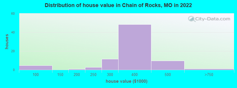 Distribution of house value in Chain of Rocks, MO in 2022