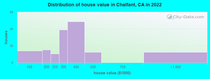 Distribution of house value in Chalfant, CA in 2022