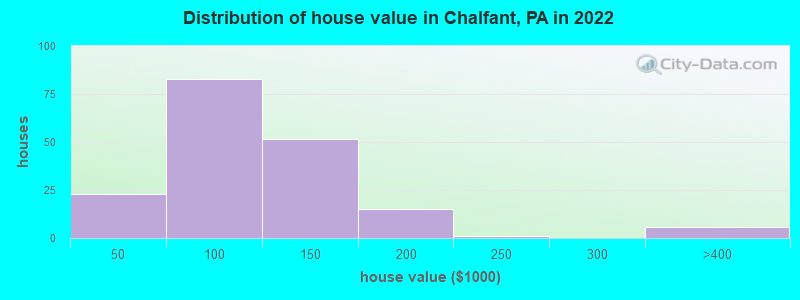 Distribution of house value in Chalfant, PA in 2019