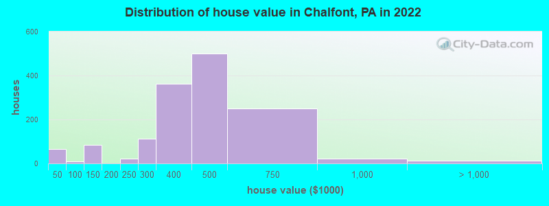 Distribution of house value in Chalfont, PA in 2022