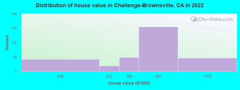Distribution of house value in Challenge-Brownsville, CA in 2022