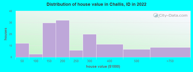 Distribution of house value in Challis, ID in 2022