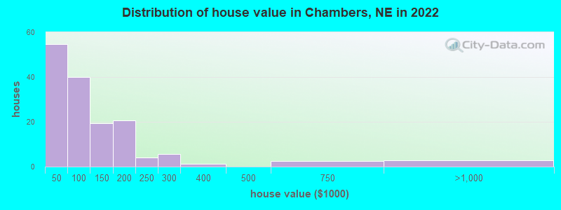 Distribution of house value in Chambers, NE in 2022