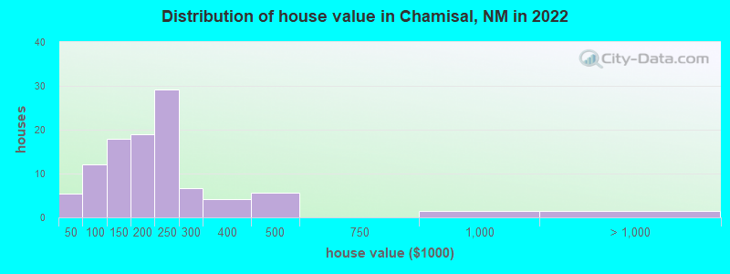 Distribution of house value in Chamisal, NM in 2022