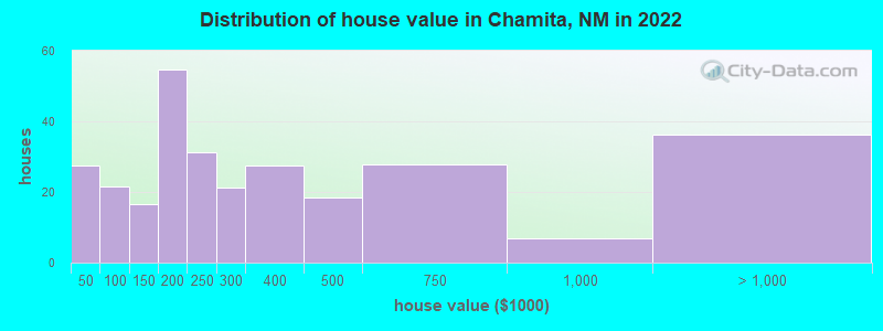 Distribution of house value in Chamita, NM in 2022