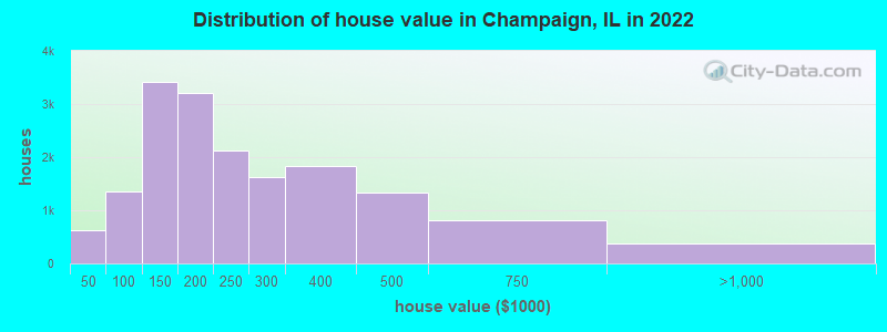 Distribution of house value in Champaign, IL in 2019