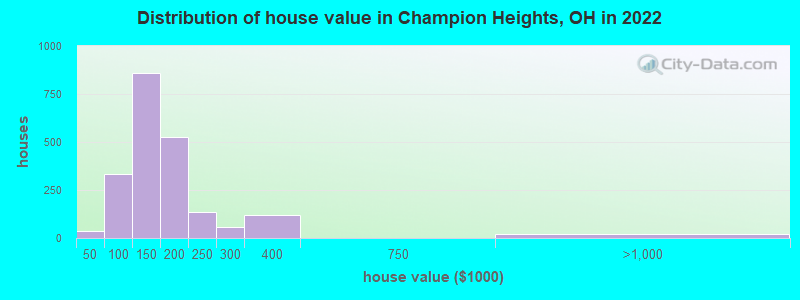 Distribution of house value in Champion Heights, OH in 2022