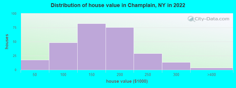 Distribution of house value in Champlain, NY in 2022