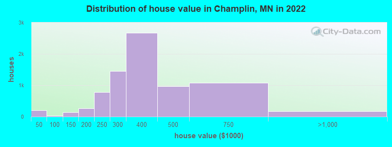 Distribution of house value in Champlin, MN in 2021