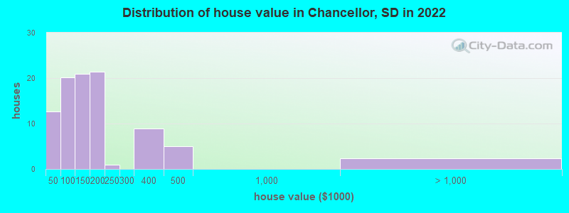 Distribution of house value in Chancellor, SD in 2019