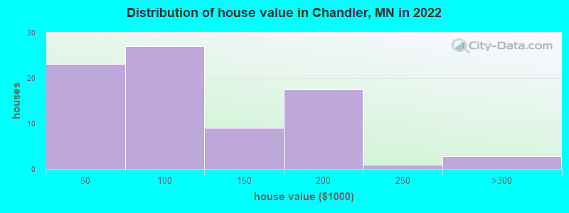 Distribution of house value in Chandler, MN in 2022