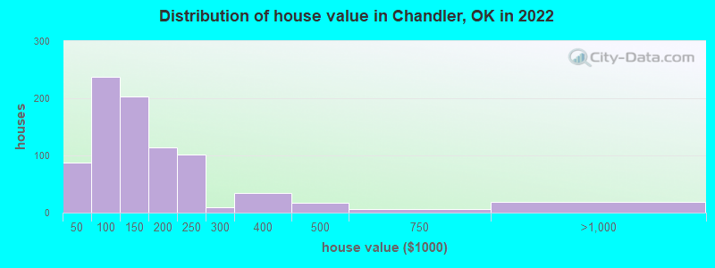 Distribution of house value in Chandler, OK in 2022