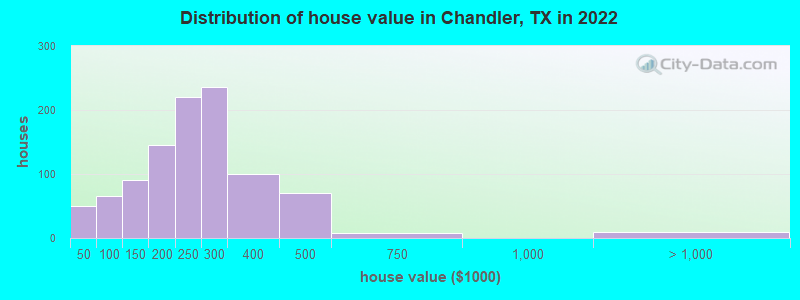 Distribution of house value in Chandler, TX in 2022