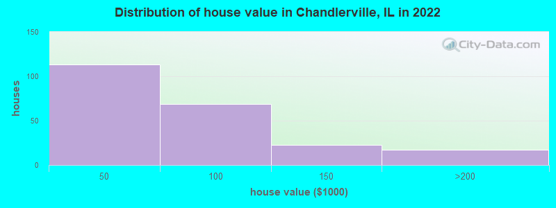 Distribution of house value in Chandlerville, IL in 2022