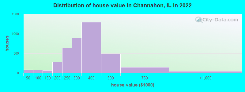 Distribution of house value in Channahon, IL in 2019