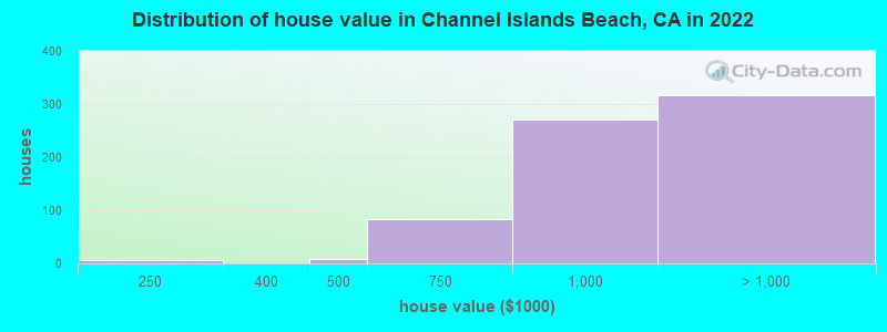 Distribution of house value in Channel Islands Beach, CA in 2021