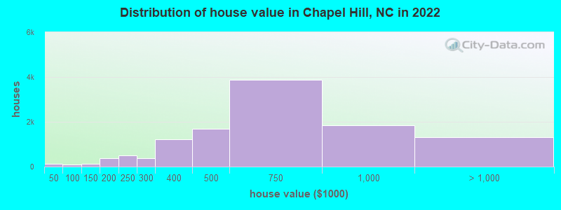Distribution of house value in Chapel Hill, NC in 2021