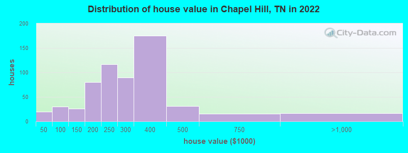 Distribution of house value in Chapel Hill, TN in 2019