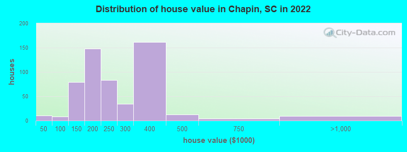 Distribution of house value in Chapin, SC in 2019