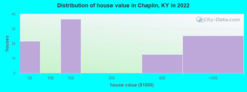 Distribution of house value in Chaplin, KY in 2019