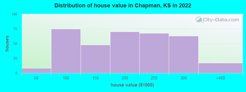 Distribution of house value in Chapman, KS in 2022
