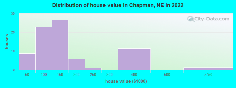 Distribution of house value in Chapman, NE in 2022