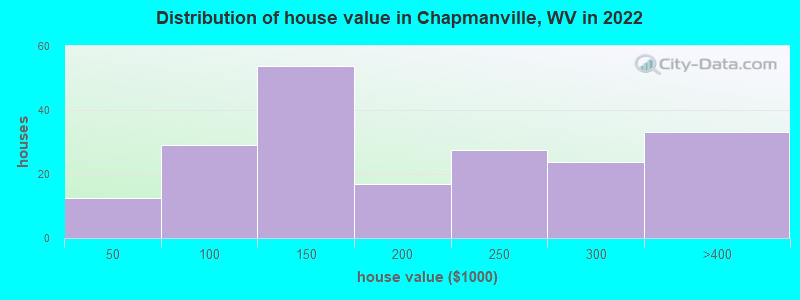 Distribution of house value in Chapmanville, WV in 2022