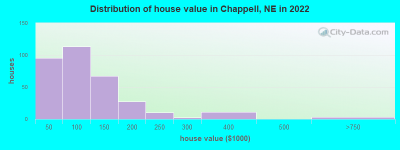 Distribution of house value in Chappell, NE in 2022