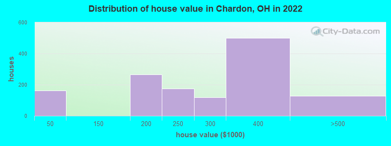 Distribution of house value in Chardon, OH in 2019