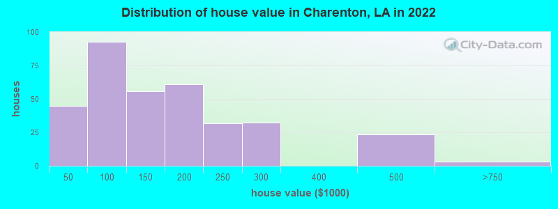 Distribution of house value in Charenton, LA in 2019