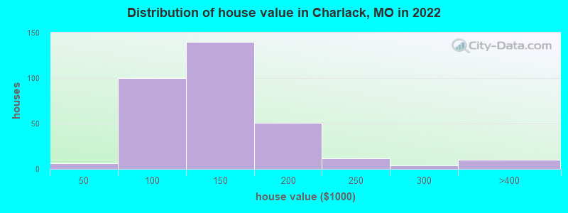Distribution of house value in Charlack, MO in 2022