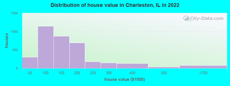 Distribution of house value in Charleston, IL in 2021