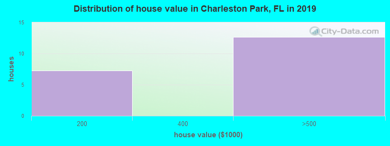 Distribution of house value in Charleston Park, FL in 2019