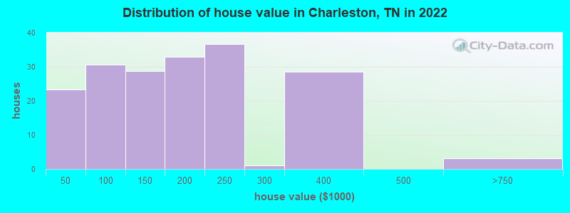 Distribution of house value in Charleston, TN in 2019