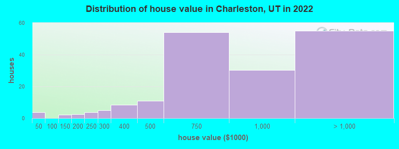 Distribution of house value in Charleston, UT in 2019