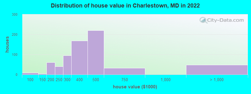 Distribution of house value in Charlestown, MD in 2022