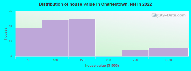Distribution of house value in Charlestown, NH in 2022