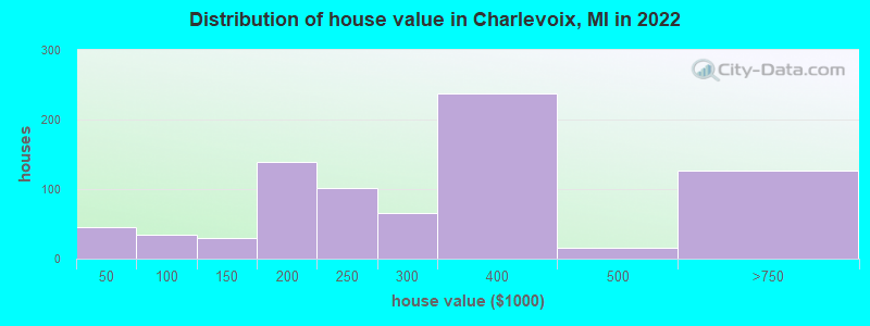 Distribution of house value in Charlevoix, MI in 2022