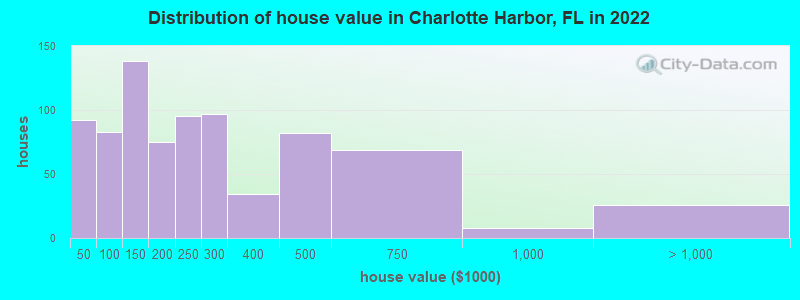 Distribution of house value in Charlotte Harbor, FL in 2019