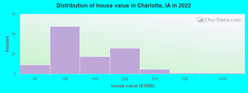Distribution of house value in Charlotte, IA in 2022