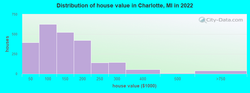 Distribution of house value in Charlotte, MI in 2022