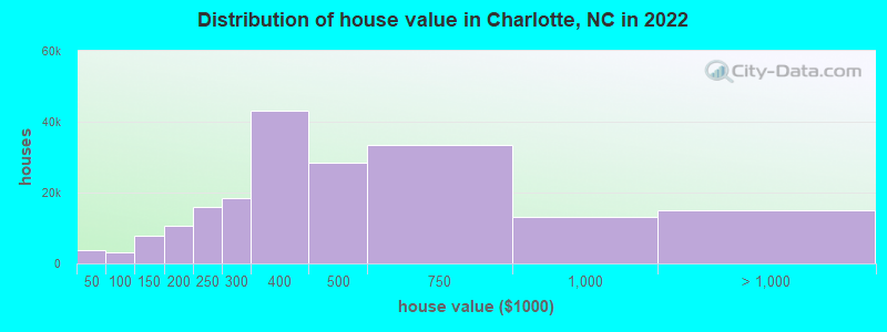 Distribution of house value in Charlotte, NC in 2019